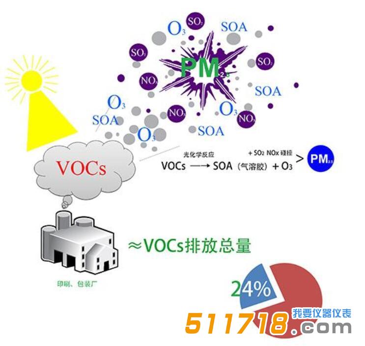 大家对VOC、VOCS和TVOC傻傻分不清楚? 大家对VOC、VOCS和TVOC傻傻分不清楚?
