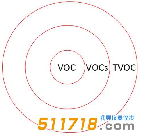 1607669018276558.jpg VOC、VOCs、TVOC的区别.jpg